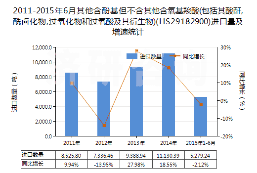 2011-2015年6月其他含酚基但不含其他含氧基羧酸(包括其酸酐,酰鹵化物,過氧化物和過氧酸及其衍生物)(HS29182900)進口量及增速統(tǒng)計